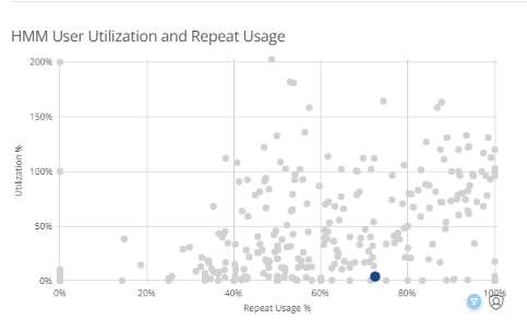 HMM-AnalyticsPageinDOMO-user_utilization.png
